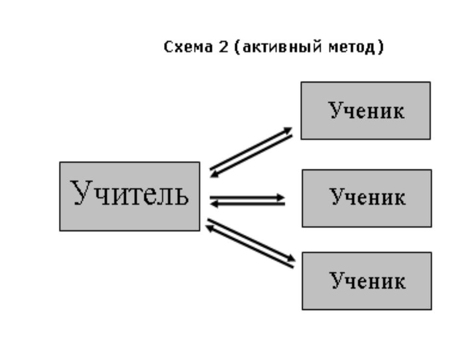 Схема интерактивного метода обучения